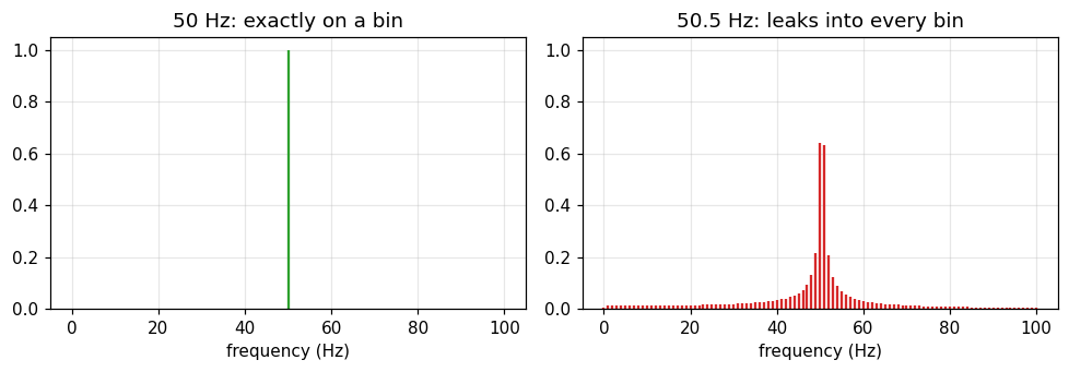 Figure 2. The same unit-amplitude sinusoid: on a bin (left) we see one line, between two bins (right) the energy smears into neighbouring bins.