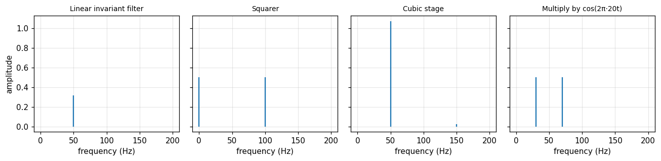 Figure 4. Same 50 Hz input: the linear invariant system keeps the 50 Hz line; the squarer creates 0 and 100 Hz; the cubic stage creates a 150 Hz harmonic; the multiplier creates 30 and 70 Hz.