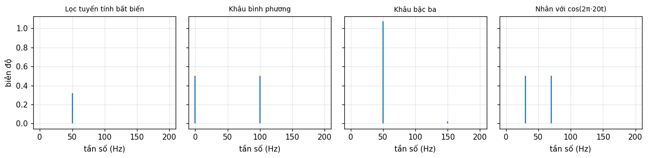 Hình 4. Cùng sóng vào 50 Hz: hệ tuyến tính bất biến giữ vạch 50 Hz; khâu bình phương tạo 0 và 100 Hz; khâu bậc ba tạo hài 150 Hz; bộ nhân tạo 30 và 70 Hz.