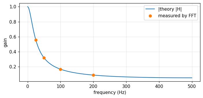 Figure 3. The theoretical curve of the low-pass filter and four FFT measurements (25, 50, 100, 200 Hz) lie on the same curve.
