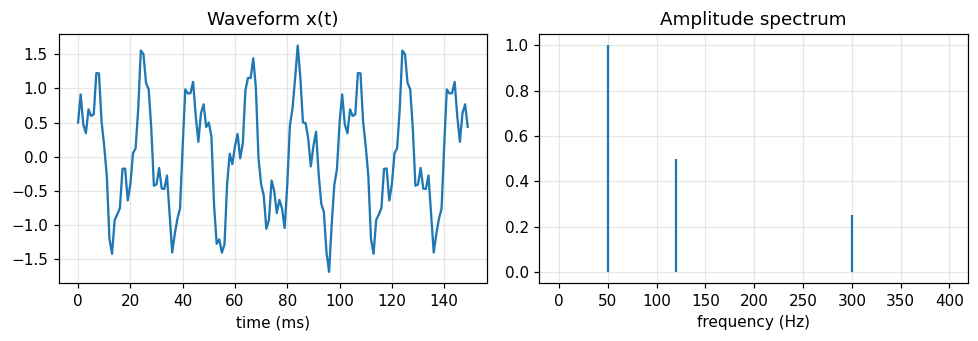 Figure 1. The waveform (left) looks complicated, but the spectrum (right) has just three lines at exactly 50, 120 and 300 Hz.