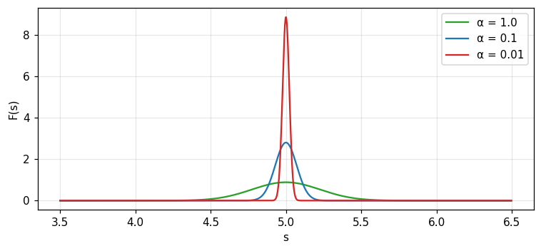 Hình 2. Biến đổi của e^{−αx²}cos(10πx) quanh s = 5: khi α giảm, đỉnh cao lên và hẹp lại nhưng diện tích giữ nguyên, tiến về một xung.