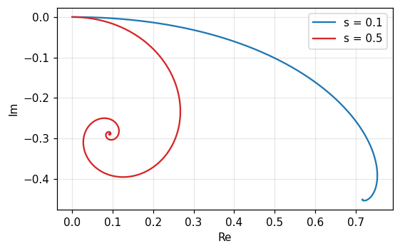 Hình 5. Xoắn ốc của tích phân tích lũy ∫₀^X e^{−x}e^{−i2πsx}dx. Với s = 0.5 (đỏ) đường cuộn nhanh và điểm cuối gần gốc hơn so với s = 0.1 (xanh).