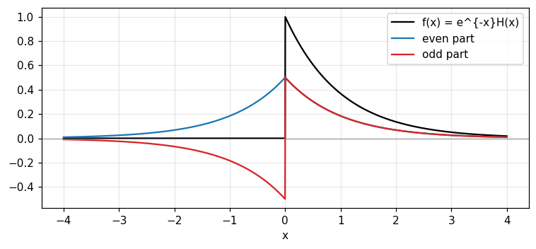 Figure 3. The causal function e^{−x}H(x) (black) splits uniquely into an even part (blue) and an odd part (red); adding them returns the original.