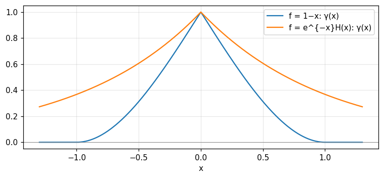 Figure 4. The chapter's two normalised autocorrelations: a cubic polynomial cut at |x| = 1 and a symmetric exponential, both with a maximum of 1 at the origin.
