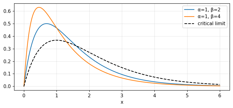 Figure 1. The convolution of two truncated exponentials: a difference of two exponentials (coloured curves) rising then falling; as β approaches α (dashed) it becomes x·e^{−x}.