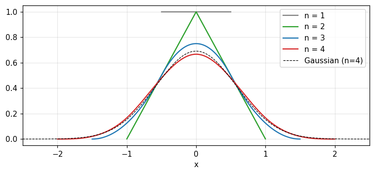 Figure 2. Repeated convolution of the rectangle: the pulse, the triangle, the piecewise parabola, then n = 4 nearly coincides with the Gaussian of equal variance (dashed).