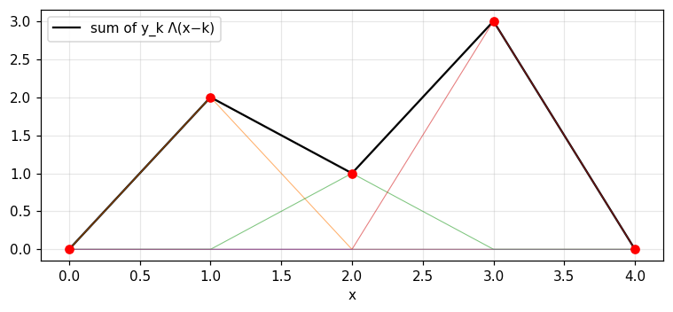 Figure 1. The polygonal function through five points (black) is the sum of shifted triangles Λ scaled by the ordinate at each knot (thin lines).
