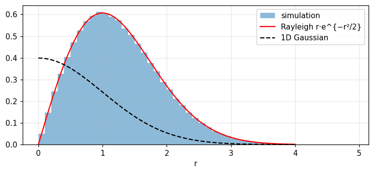 Figure 2. Distance from the origin of 400 000 two-dimensional Gaussian points: the histogram matches the Rayleigh distribution (red), peaking at r = σ rather than at the origin, unlike the one-dimensional Gaussian (dashed).