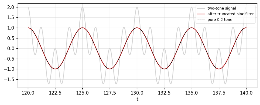 Figure 4. Convolution with a truncated sinc keeps the 0.2 tone (red on top of the dashed line) and removes the 0.8 tone (the fast component vanishes from the gray signal).