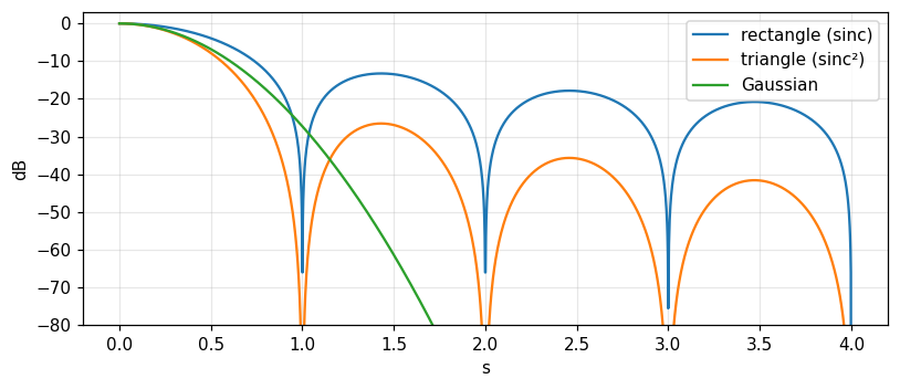 Figure 5. The transforms of three windows in dB: the rectangle (sinc) has the highest first sidelobe, the triangle (sinc²) has twice as many dB below, the Gaussian decays smoothly with no sidelobes.