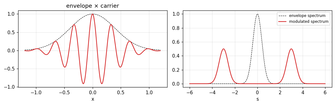 Figure 3. Modulation by a cosine: the spectrum of the Gaussian envelope (dashed) splits into two half-strength replicas at ±3 (red).