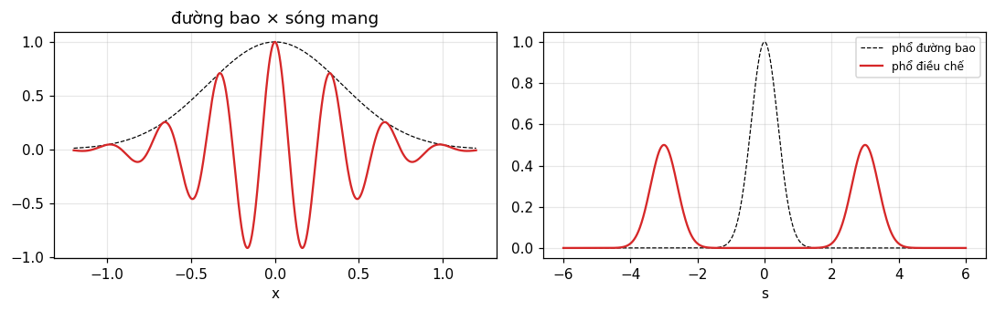 Hình 3. Điều chế bằng cosin: phổ của đường bao Gauss (nét đứt) tách thành hai bản sao nửa cường độ ở ±3 (đỏ).