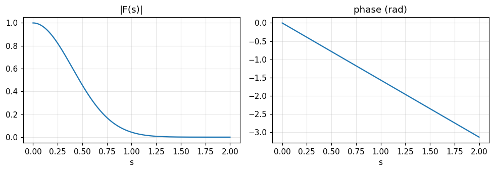 Figure 2. Shifting the Gaussian by 0.25: the magnitude |F| (left) keeps its Gaussian shape, while the phase (right) is a straight line of slope −2πa = −π/2 in s.