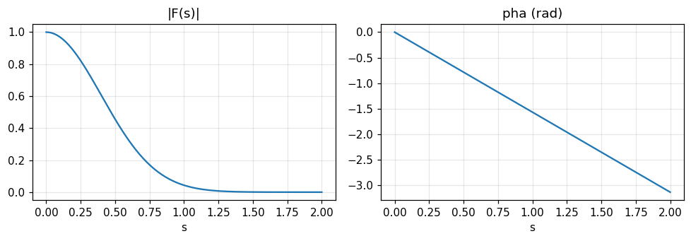 Hình 2. Dịch Gauss đi 0.25: độ lớn |F| (trái) giữ nguyên hình Gauss, còn pha (phải) là đường thẳng dốc −2πa = −π/2 theo s.