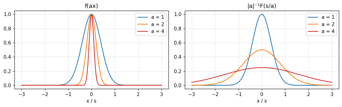 Figure 1. The similarity theorem with the Gaussian: as a increases f(ax) narrows (left) while the transform (right) widens and drops by exactly 1/a, so the area beneath is conserved.