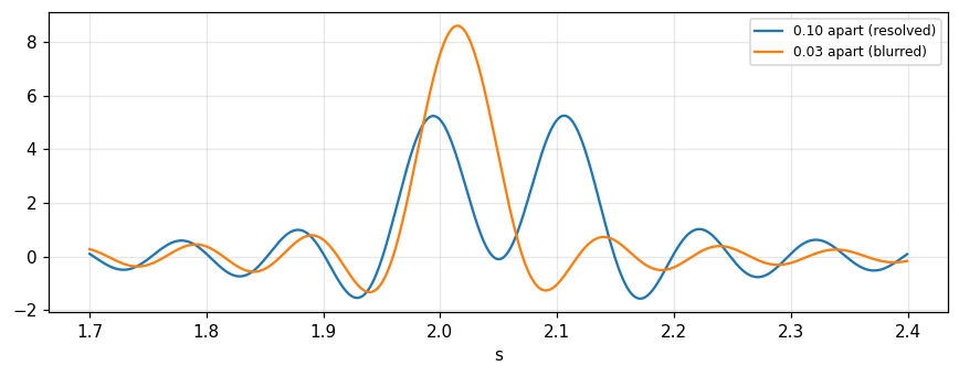Figure 2. Spectrum from a finite autocorrelogram (τmax = 10): two lines 0.10 apart give two peaks, two lines 0.03 apart blur into one.