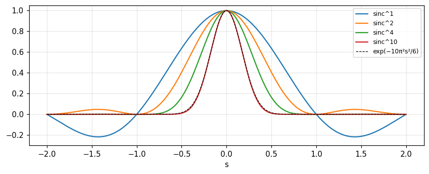 Figure 3. The transform of n-fold rectangle convolution, sincⁿ s: as n grows the central part approaches a Gaussian (dashed for n = 10) and the wings die away.