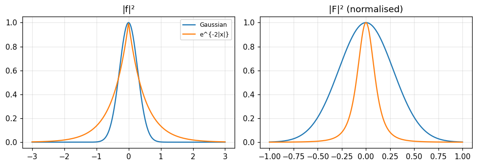 Figure 2. Energy |f|² (left) and |F|² (right, normalised) of the Gaussian and the two-sided exponential: the exponential has a sharp peak and long tails so its spread product exceeds the Gaussian's minimum 1/4π.