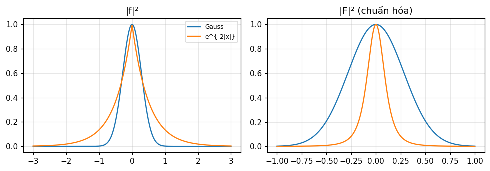Hình 2. Năng lượng |f|² (trái) và |F|² (phải, chuẩn hóa) của Gauss và mũ hai phía: mũ có đỉnh nhọn và đuôi dài nên tích độ trải lớn hơn cực tiểu 1/4π của Gauss.