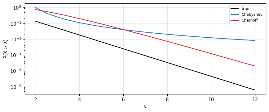 Figure 2. Upper bounds on P(X ≥ ε) for the unit exponential: Chebyshev (blue) falls like 1/ε² while Chernoff (red) falls exponentially and tracks the true value (black); at small ε (about 3) Chernoff is looser.