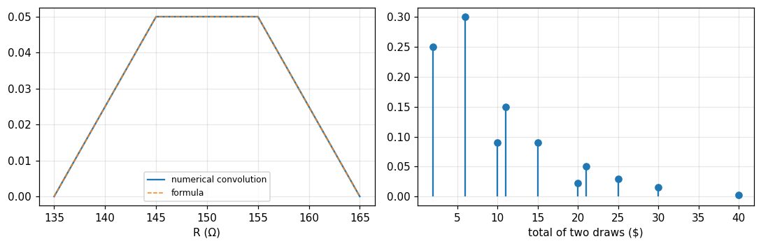 Figure 1. Convolving two uniform distributions gives the trapezoid for series resistors (left, numerical and formula coincide), and a discrete convolution gives the barrel of money (right).