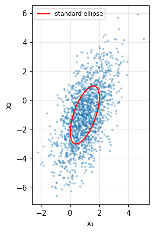 Figure 1. The bivariate Gaussian with σ = (1, 2), ρ = 0.6: simulated points and the standard ellipse (red) whose axes follow the eigenvalues of the covariance matrix.