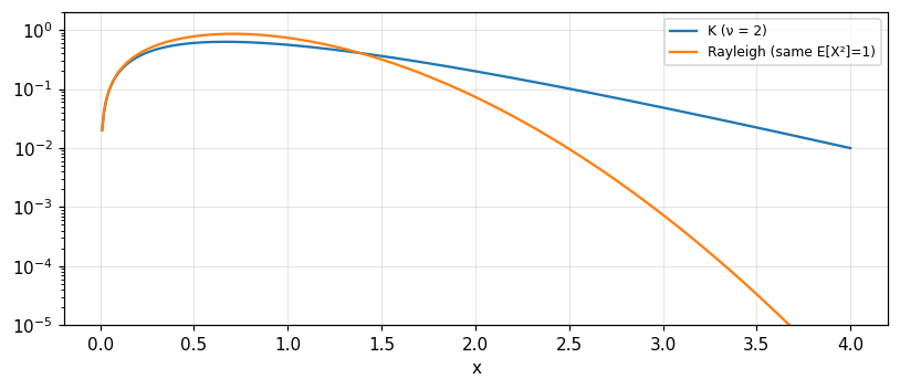Figure 2. The K density (ν = 2, b = 1) against a Rayleigh: the K tail is much heavier, so the detection threshold for the same false-alarm probability must be higher.