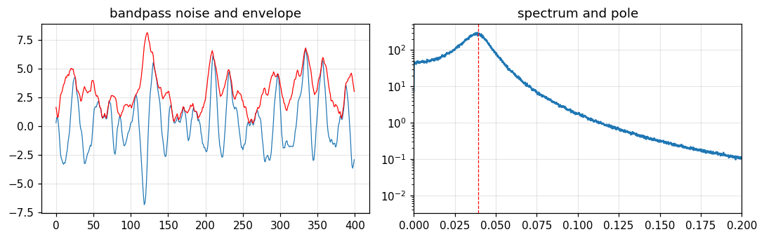 Figure 1. Bandpass noise from y_t = 1.84 y_{t−1} − 0.9 y_{t−2} + ε_t: an oscillation at the pole frequency (left, envelope in red) and a spectrum peaked exactly at the pole's angular frequency (right).