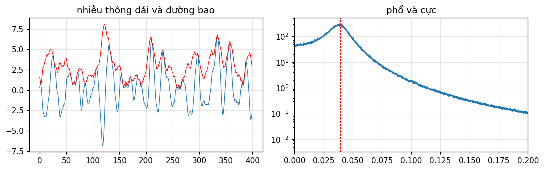 Hình 1. Nhiễu thông dải từ y_t = 1.84 y_{t−1} − 0.9 y_{t−2} + ε_t: dao động ở tần số cực (trái, đường bao đỏ) và phổ có đỉnh ở đúng tần số góc của cực (phải).