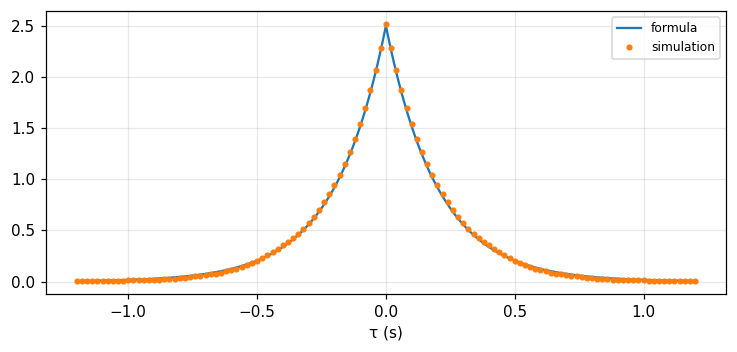 Figure 3. The autocorrelation of white noise through an RC circuit: the SDE simulation (dots) matches the formula (N₀α/4)e^{−α|τ|} (line).