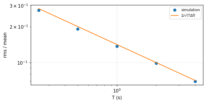 Figure 2. The relative fluctuation of measured noise power after square-law detection falls like 1/√(TΔf) as the integration time T grows (Δf = 50 Hz).