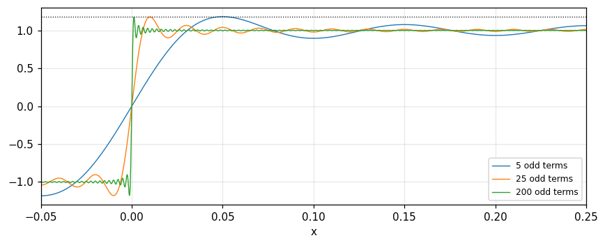 Figure 2. Partial sums of a square wave: as terms are added the oscillations crowd toward the jump but the overshoot (dotted line, 1.179) does not decrease.