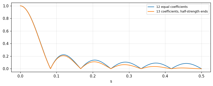 Figure 1. The transfer function of the 12-month running mean (blue) and of 13 coefficients with half-strength ends (orange): the sidelobes are lower for the orange one.