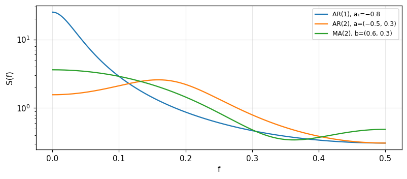 Figure 3. Power spectra of AR(1), AR(2) and MA(2): the all-pole models have peaks, the all-zero one has a trough.