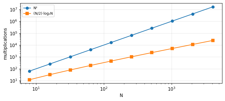 Figure 1. Multiplication counts of the direct DFT (N²) and the halving FFT ((N/2)·log₂N): the gap widens with N.