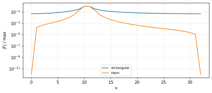 Figure 2. Amplitude spectrum of 10.5 cycles on 64 points: the rectangular window leaks far away, the Hann taper kills the far lobes at the cost of a wider line.