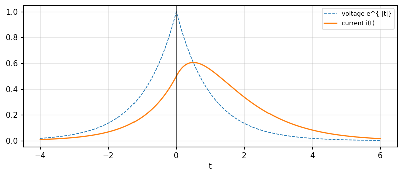 Figure 1. The current in an RL circuit (R = L = 1) driven by the voltage e^{-|t|} (dashed): the response is causal so the current peak lies after the voltage peak.