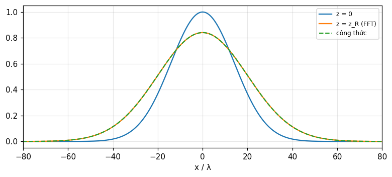 Hình 2. Chùm Gauss w0 = 20λ lan truyền tới z_R bằng phổ góc và FFT (đặc) so với công thức giải tích (nét đứt): khớp; bán rộng tăng √2 lần.