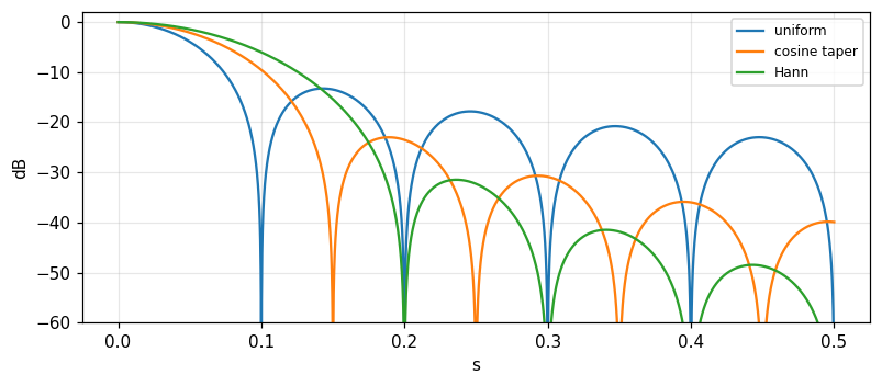 Figure 1. Power patterns (dB) of the uniform, cosine-tapered and Hann-tapered apertures with w = 10: tapering lowers the side lobes and widens the main beam.