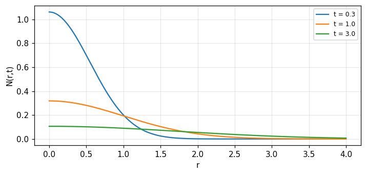 Figure 1. Electron density N(r,t) around the meteor trail at three times: the peak falls and the width grows with time, while the area under the curve (total particle count) stays constant.