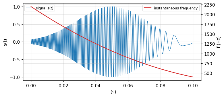 Figure 1. The gliding-tone signal (blue, left axis) and its quadratic instantaneous frequency (red, right axis): the static spectrum cannot reveal this sequence.