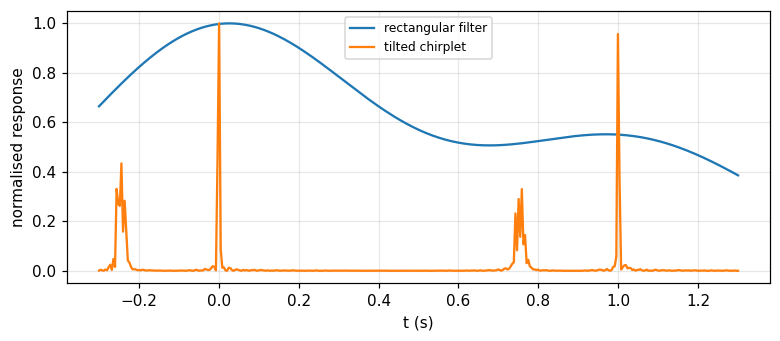 Figure 2. The response of a rectangular filter (a single blurred, unresolved peak) and a tilted chirplet (two separated peaks) on a pair of gliding tones 1 second apart.