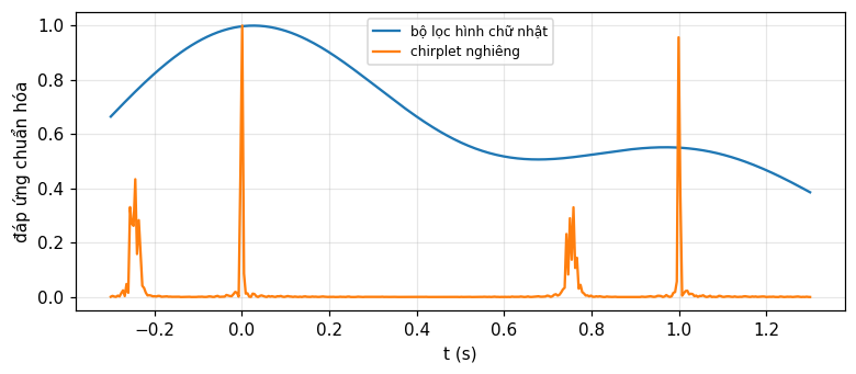 Hình 2. Đáp ứng bộ lọc hình chữ nhật (một đỉnh mờ, không phân giải) và chirplet nghiêng (hai đỉnh tách biệt) trên cặp tín hiệu trượt tần số cách nhau 1 giây.