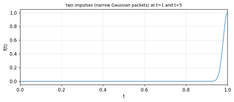 Figure 3. The numerical approximation of two impulses by narrow Gaussian packets, used to compute the Wigner distribution of two impulses at t equal to 1 and t equal to 5 (only the part near t = 1 is shown in this window).