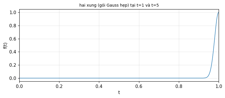 Hình 3. Xấp xỉ số của hai xung bằng gói Gauss hẹp, dùng để tính phân bố Wigner của hai xung tại t bằng 1 và t bằng 5 (chỉ phần gần t = 1 hiện trong khung này).