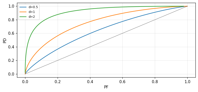 Figure 1. Gaussian ROC curves with detection parameter d equal to 0.5, 1 and 2: a larger d pulls the curve closer to the top-left corner.