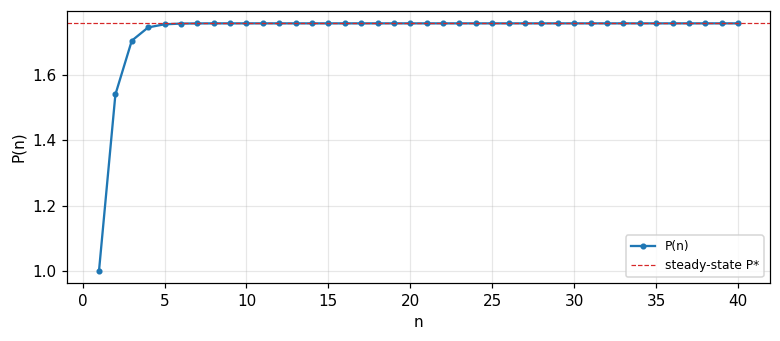 Figure 2. The scalar Kalman filter's prediction variance P(n) converges to a steady-state value P* after a few steps.