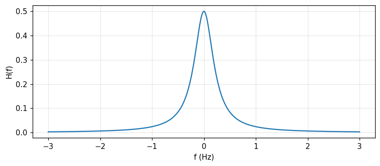 Figure 1. The unrealizable Wiener filter H(f) for a low-pass signal in white noise: the transfer coefficient decreases as frequency rises.