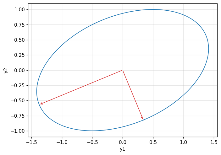 Figure 1. The standard-deviation ellipse of the covariance C and its two principal axes (eigenvectors) used to diagonalize it.
